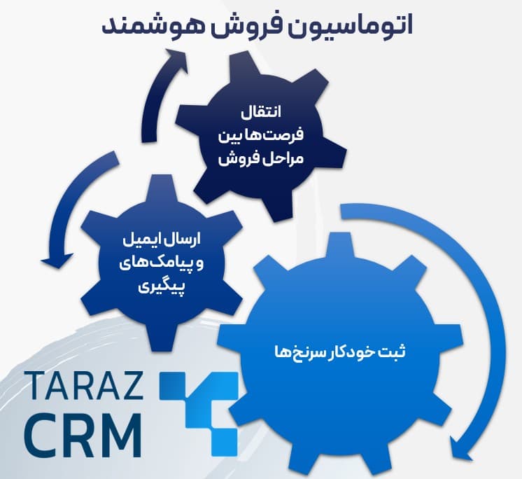 اتوماسیون فروش در نرم افزار CRM و افزایش بهرهوری تیم فروش