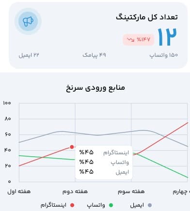 هماهنگی تیم مارکتینگ و فروش با سی آر ام CRM و افزایش بازده کمپینها