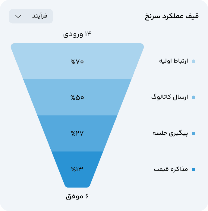 قیف عملکرد سریع