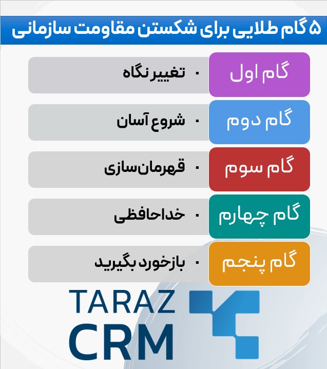 آموزش استقرار CRM و فرهنگ سازی سازمانی برای تیم فروش