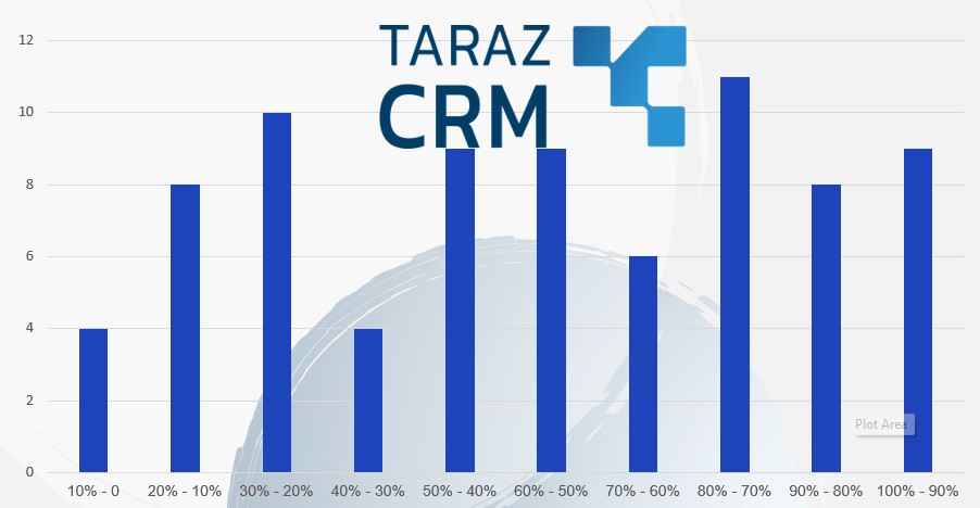 نمایش درصد احتمال موفقیت سرنخ‌ها در نرم افزار CRM Tarazcrm