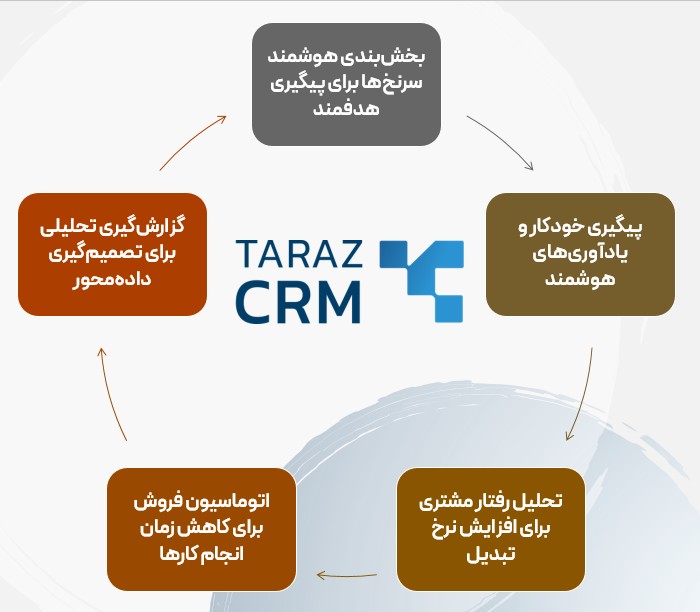 ۵ تکنیک حرفه‌ای افزایش فروش با نرم افزار CRM Tarazcrm