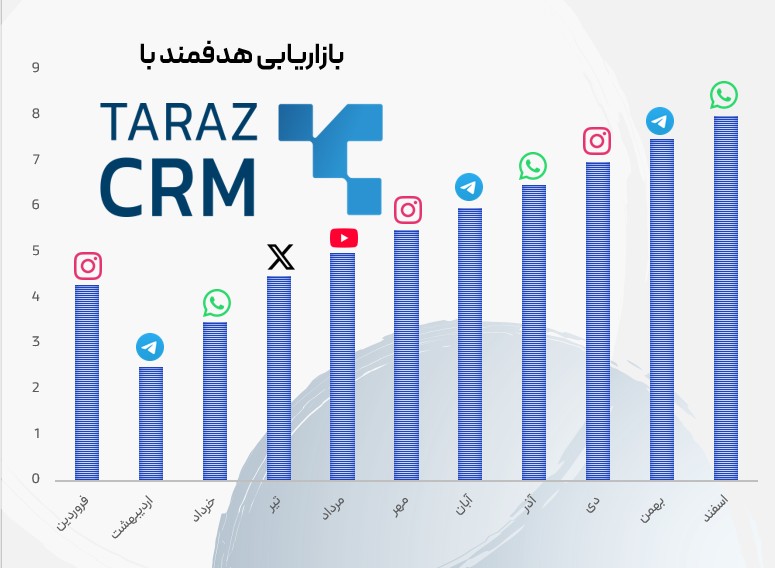 بازاریابی هدفمند با نرم افزار CRM و افزایش نرخ تبدیل لید در Tarazcrm
