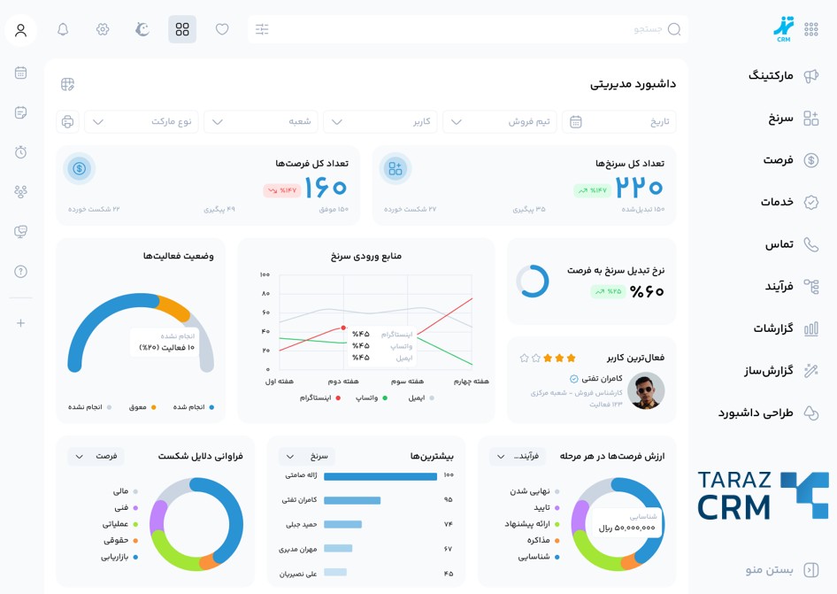 داشبورد مدیریتی در نرم افزار CRM برای تحلیل فروش و مشتریان با Tarazcrm