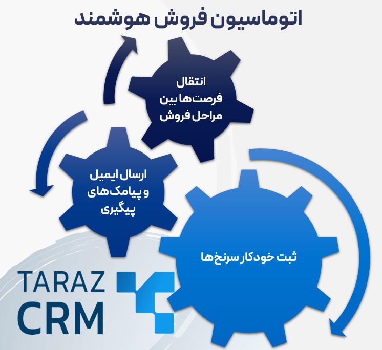 اتوماسیون فروش در نرم افزار CRM و افزایش بهره‌وری تیم فروش