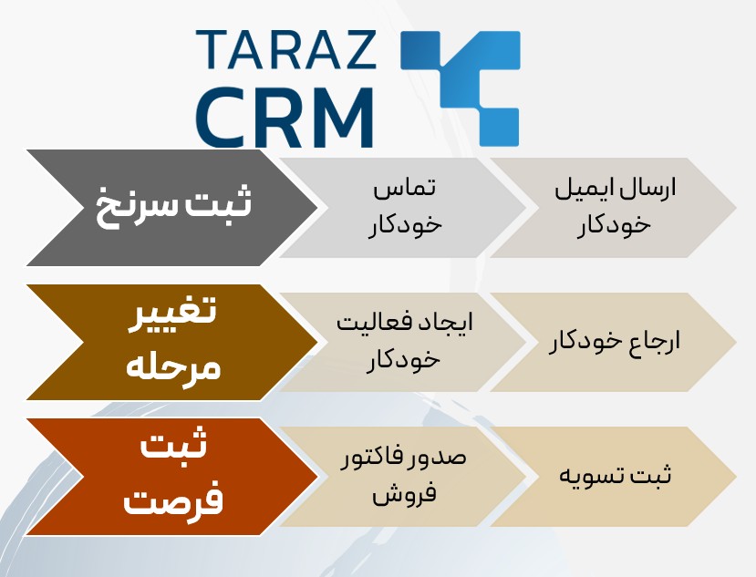 اتوماسیون فروش در نرم افزار Tarazcrm و مدیریت هوشمند فرایند فروش