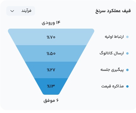 مدیریت و بهینه‌سازی قیف فروش در نرم‌افزار TarazCRM با نمایش مراحل فروش