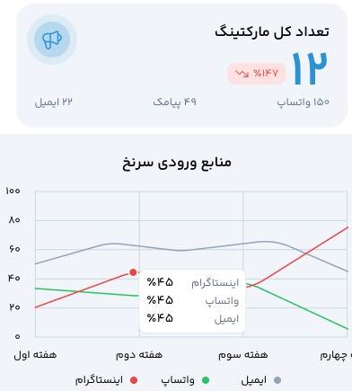 هماهنگی تیم مارکتینگ و فروش با سی آر ام CRM و افزایش بازده کمپین‌ها