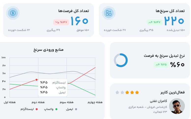 مدیریت سرنخ و فرصت‌ فروش در TarazCRM