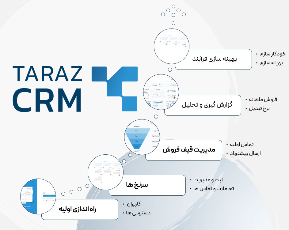 آموزش کار با نرم افزار CRM و مدیریت مشتریان در Tarazcrm